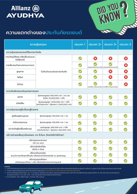 ความคุ้มครองแต่ละประเภทของประกันภัยรถยนต์