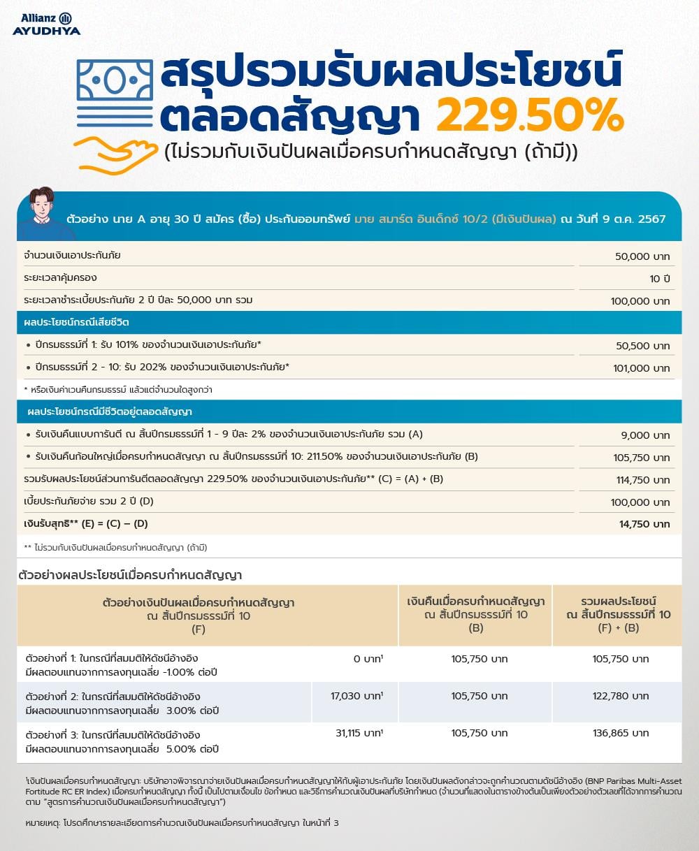 ออมเงินสั้น 4 คุ้ม ด้วยประกันออมทรัพย์ มาย สมาร์ต อินเด็กซ์ 10/2 (มีเงินปันผล)