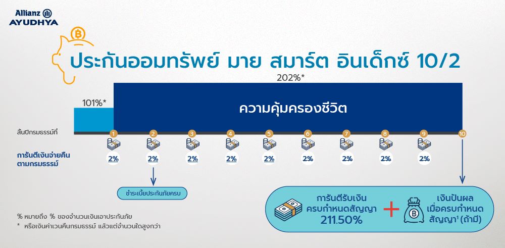 ออมเงินสั้น 4 คุ้ม ด้วยประกันออมทรัพย์ มาย สมาร์ต อินเด็กซ์ 10/2 (มีเงินปันผล)